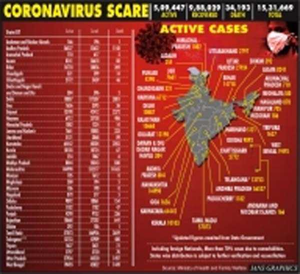 देश में कोविड-19 के 48 हजार नए मामले, कुल संख्या 15 लाख के पार